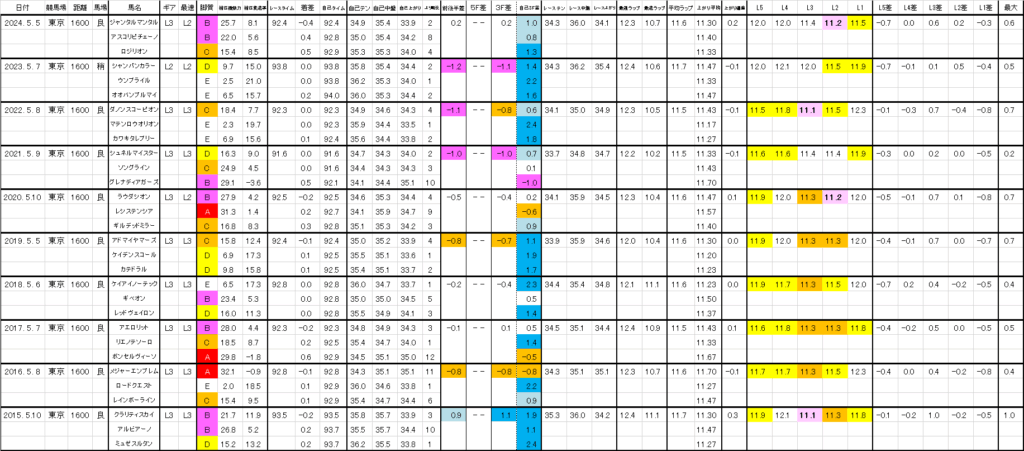 2025　ＮＨＫマイルＣ　過去ラップ一覧　詳細版